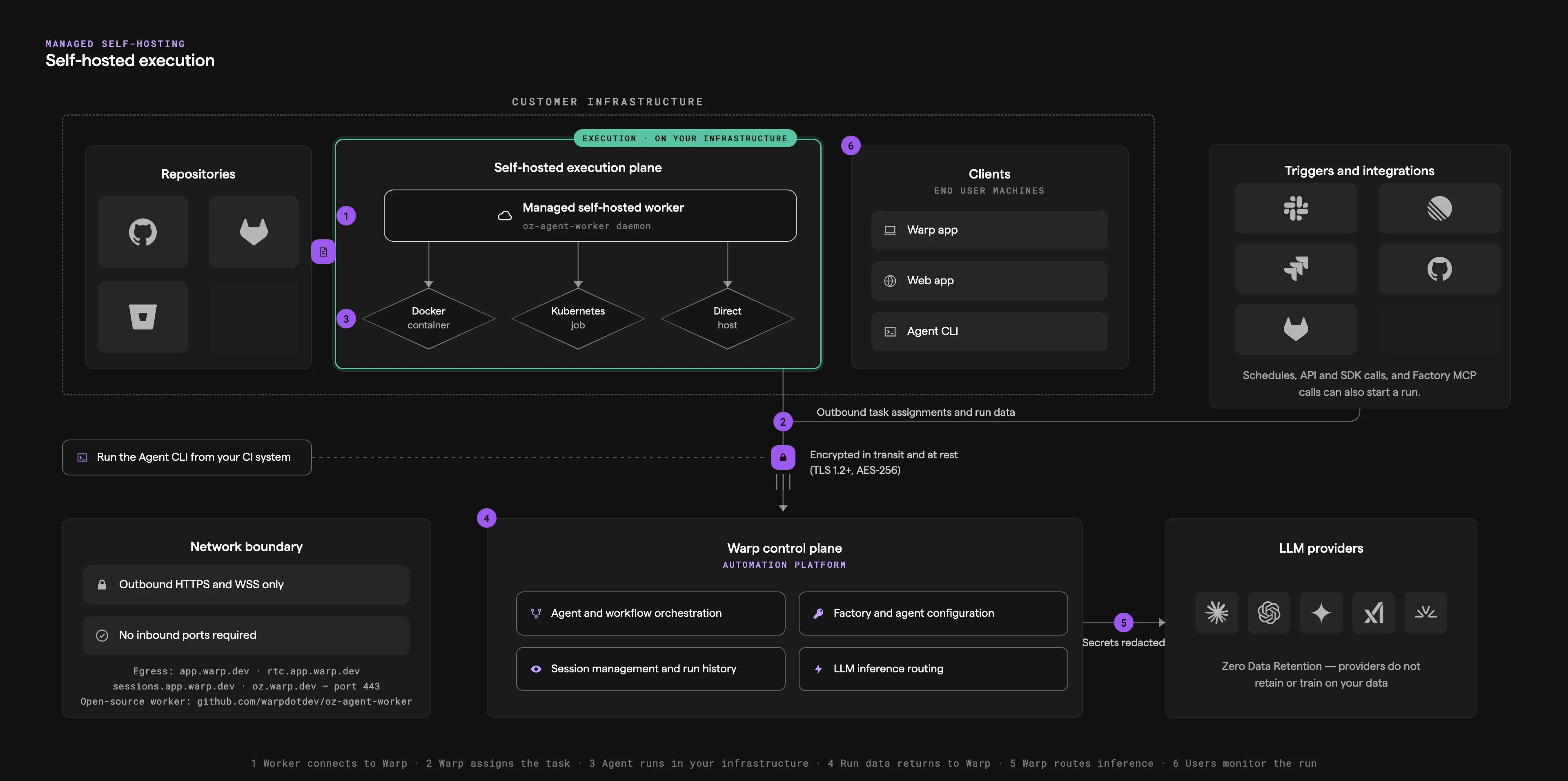 Self-hosted execution architecture showing the managed worker on customer infrastructure connecting outbound to the Warp control plane