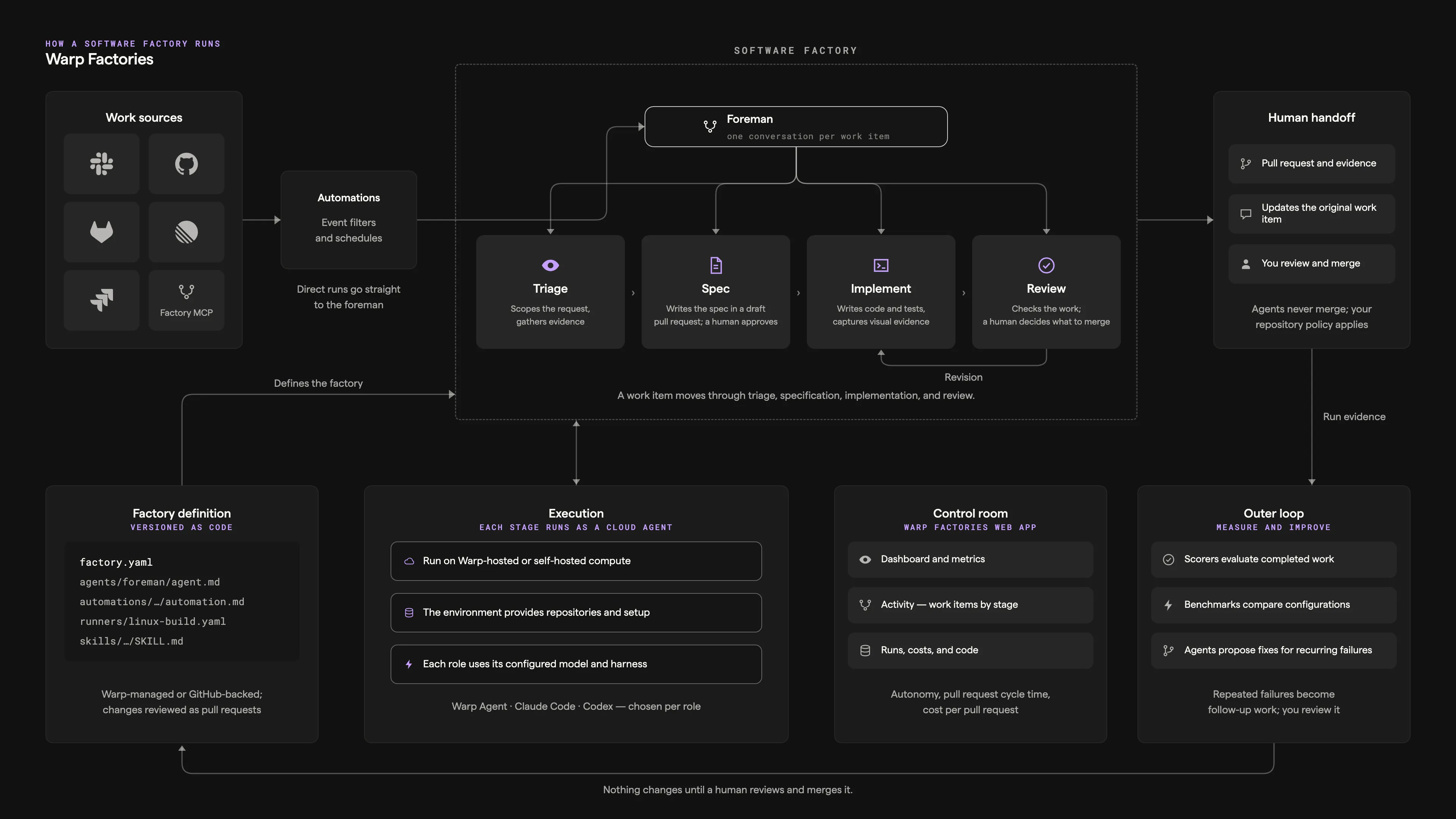 Warp Factories system diagram showing work sources, automations, the foreman and stage agents, human handoff, the factory definition, platform execution, and the outer loop
